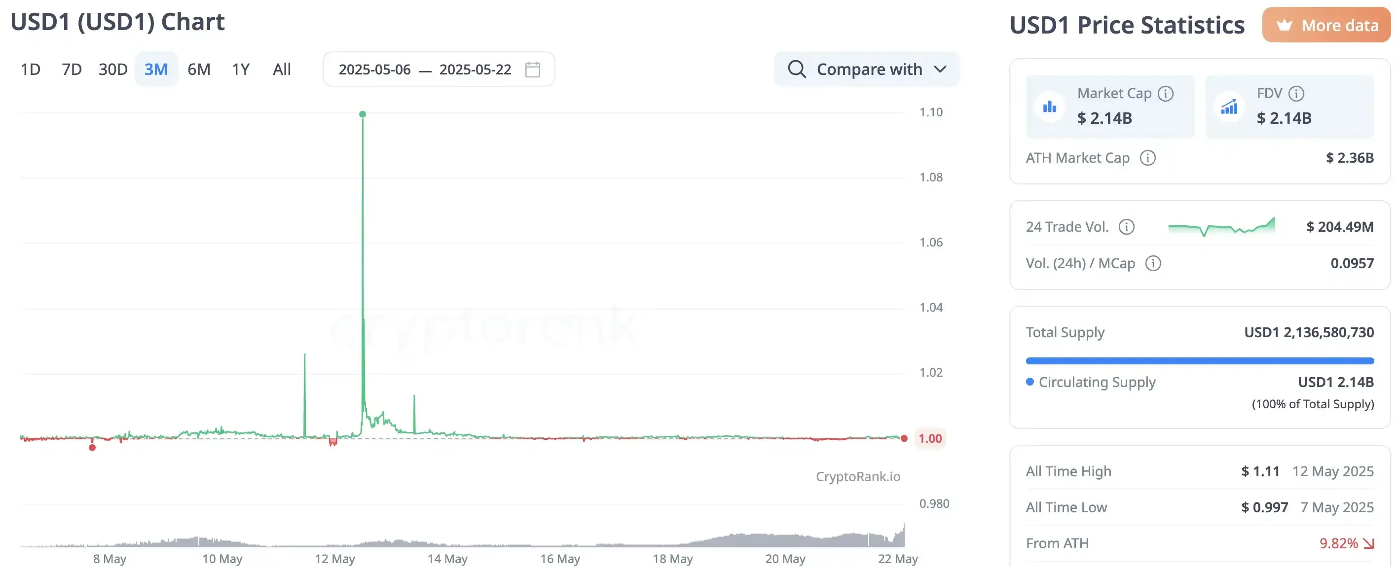 BUILDon 暴涨 40 倍背后,特朗普与赵长鹏铺开 20 亿美元炒币“阳谋”