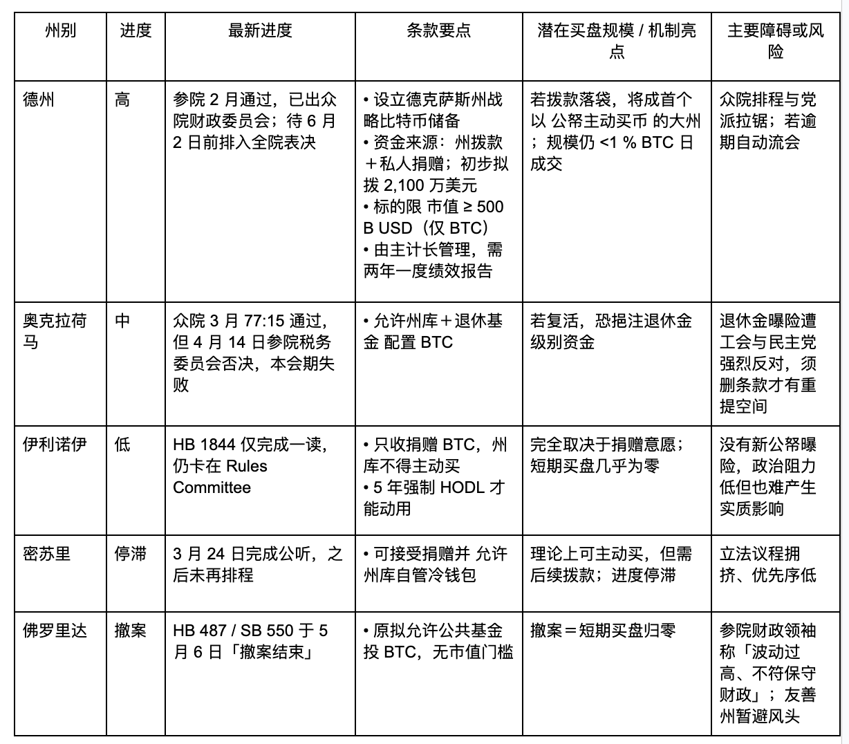WOO X Research:比特币再破 10 万是因为美国州政府囤币吗?