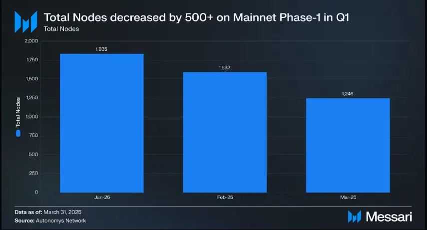 Messari 发布 Autonomys Network 2025 年第一季度报告