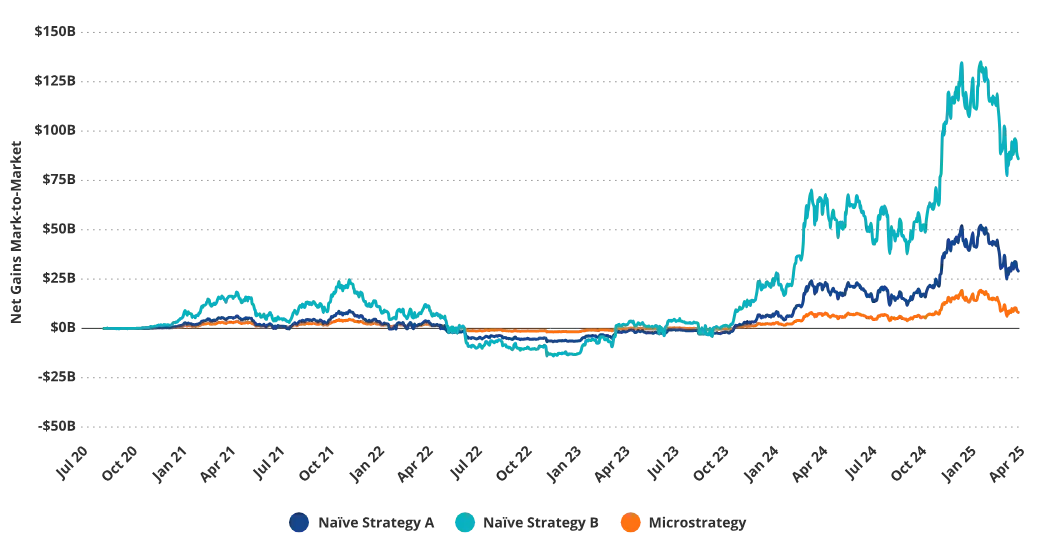 VanEck 研究：解构美股 Strategy 的溢价、杠杆和资本结构