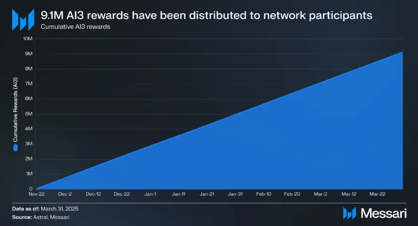 Messari 发布 Autonomys Network 2025 年第一季度报告