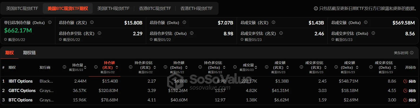 加密 ETF 周报 | 上周美国比特币现货 ETF 净流入 27.5 亿美元;美 SEC 推迟审议 XRP 与 LTC ETF 申请