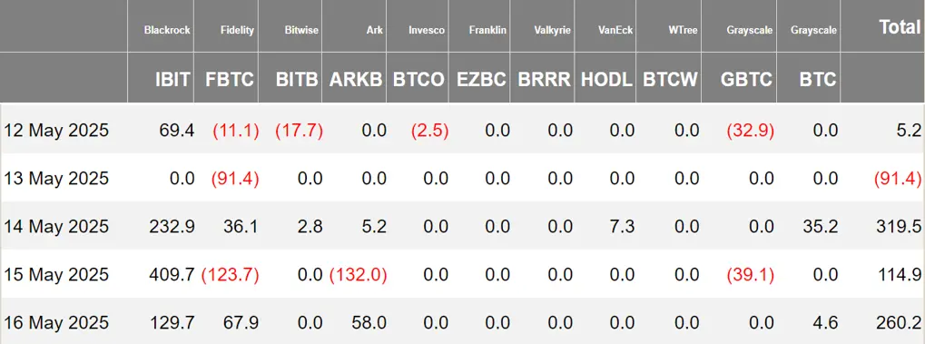 加密 ETF 周报 | 上周美国比特币现货 ETF 净流入 6.08 亿美元;韩国总统大选两大候选人均支持现货加密 ETF