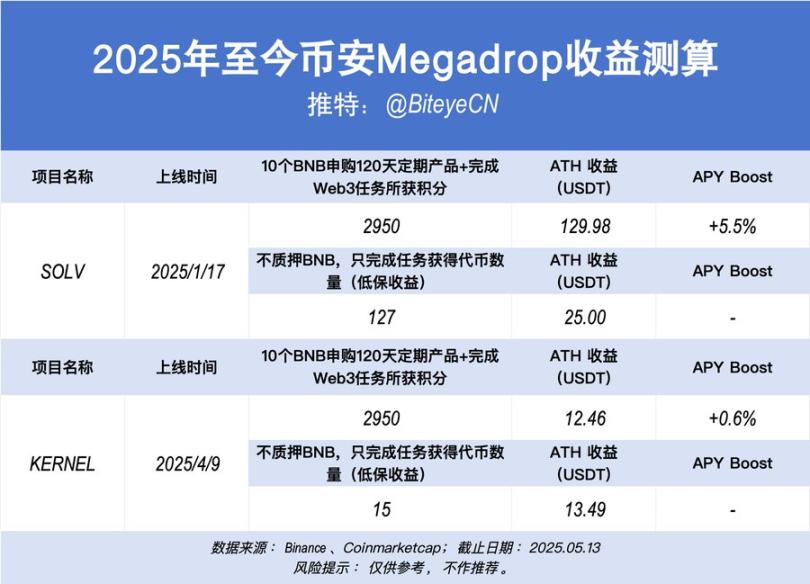 币安赚钱效应指南:BNB 持有党 vs Alpha 积分党,如何实现收益最大化?