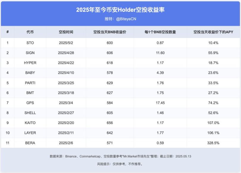 币安赚钱效应指南:BNB 持有党 vs Alpha 积分党,如何实现收益最大化?