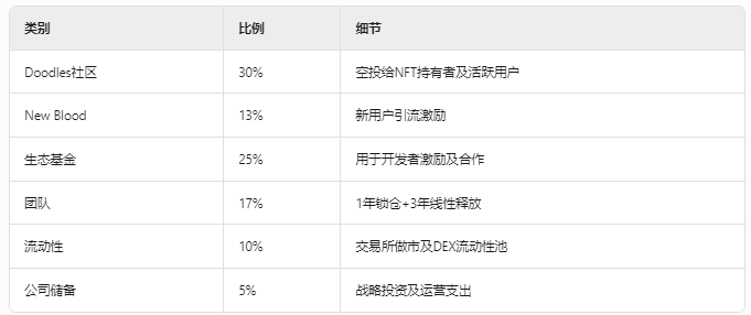 Doodles:从 NFT 蓝筹到代币化实验,一场 Web3 娱乐帝国的豪赌