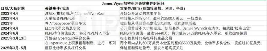 合约巨鲸 James Wynn:从贫民窟到加密大玩家,12 亿美元的疯狂赌局