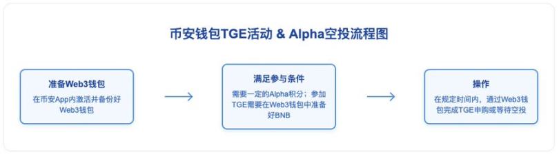 币安赚钱效应指南:BNB 持有党 vs Alpha 积分党,如何实现收益最大化?