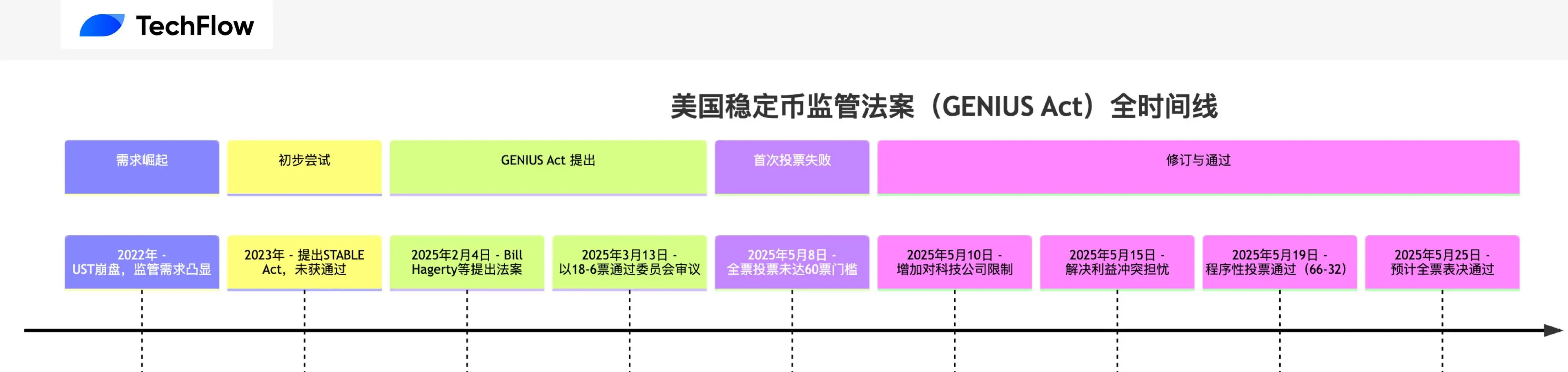 稳定币法案 GENIUS Act 投票通过,哪些加密资产会因此受益?