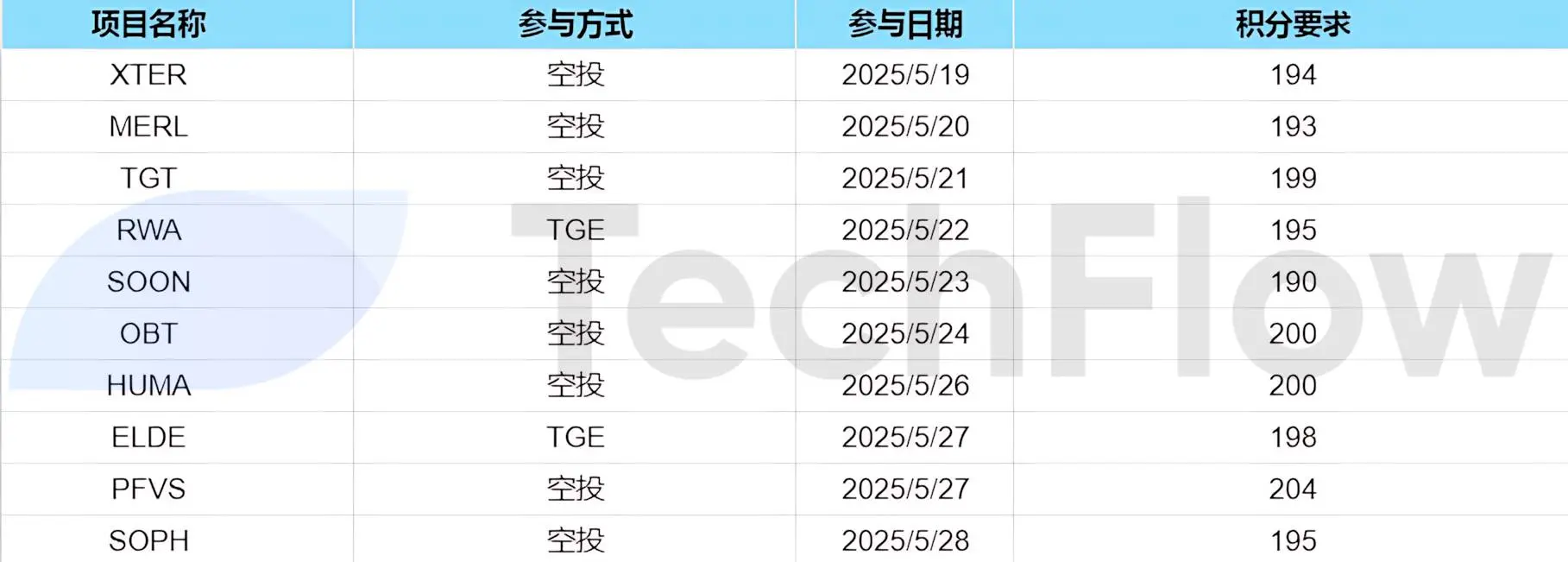 Binance Alpha 进入白热化，如何以更好的策略参与竞争？