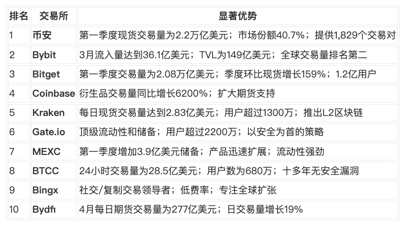 2025年十大加密货币交易所(迄今为止):机构风暴前的平静