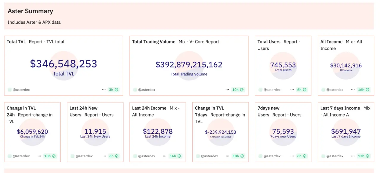 空投预期下，CZ “奶”的 Perp DEX “Aster” 值得参与吗？