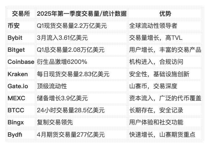 2025年十大加密货币交易所(迄今为止):机构风暴前的平静