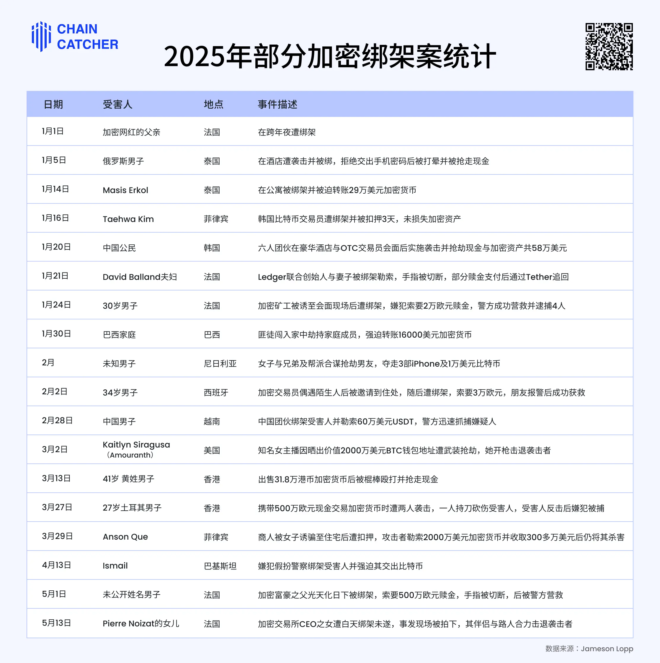 加密财富惹“杀机”:5 个月 22 起绑架,从业者该如何自我保护?