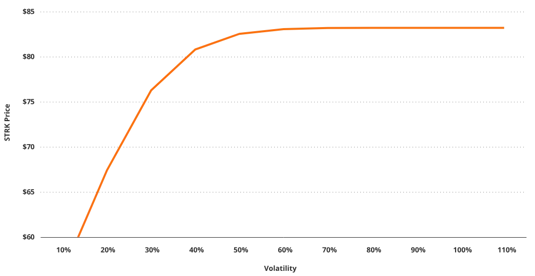VanEck 研究：解构美股 Strategy 的溢价、杠杆和资本结构