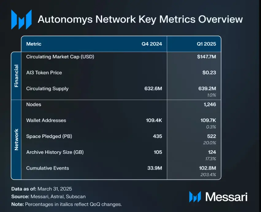 Messari 发布 Autonomys Network 2025 年第一季度报告