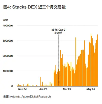 解锁比特币的万亿潜力:STACKS、SBTC 与 BTCFI 深度投研报告