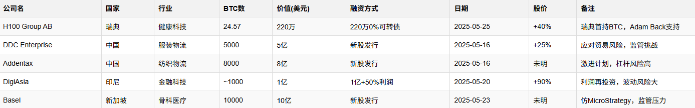 投机还是远见?5 月全球企业比特币购买大盘点