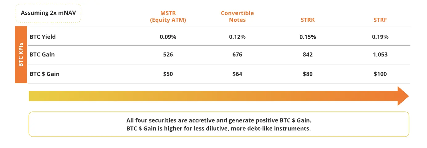 VanEck 研究：解构美股 Strategy 的溢价、杠杆和资本结构