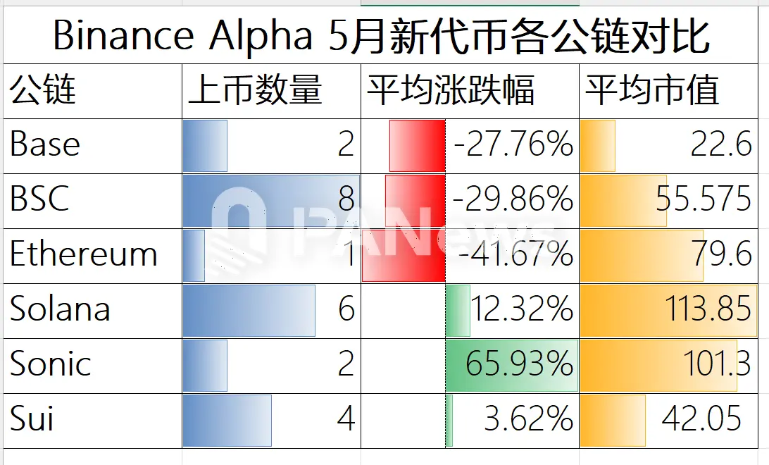 Binance Alpha 积分内卷加剧,真相却并不真香