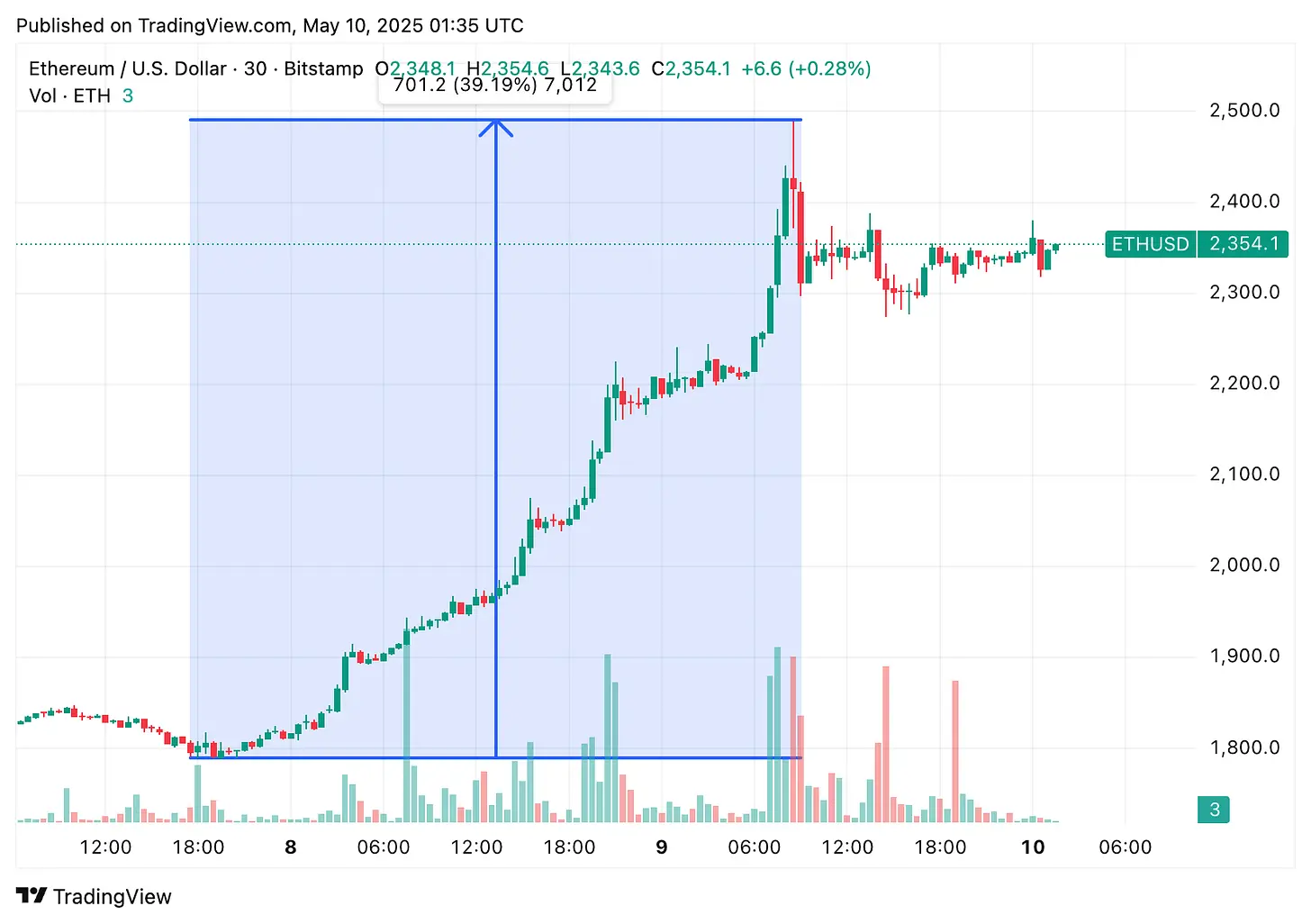 Pectra 升级、重塑用户体验、基金会重组,以太坊能否破多年困局?