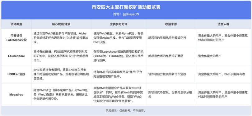 币安赚钱效应指南:BNB 持有党 vs Alpha 积分党,如何实现收益最大化?