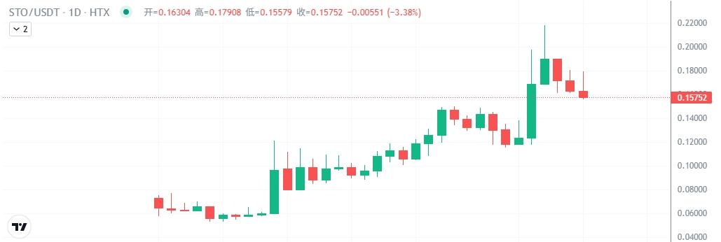 怎样从火币 HTX 上新趋势中挖掘财富密码?