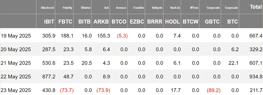 加密 ETF 周报 | 上周美国比特币现货 ETF 净流入 27.5 亿美元;美 SEC 推迟审议 XRP 与 LTC ETF 申请