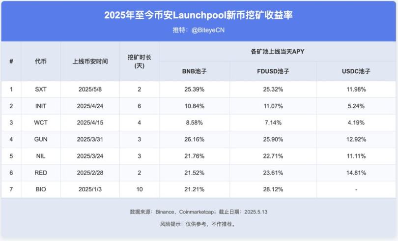 币安赚钱效应指南:BNB 持有党 vs Alpha 积分党,如何实现收益最大化?