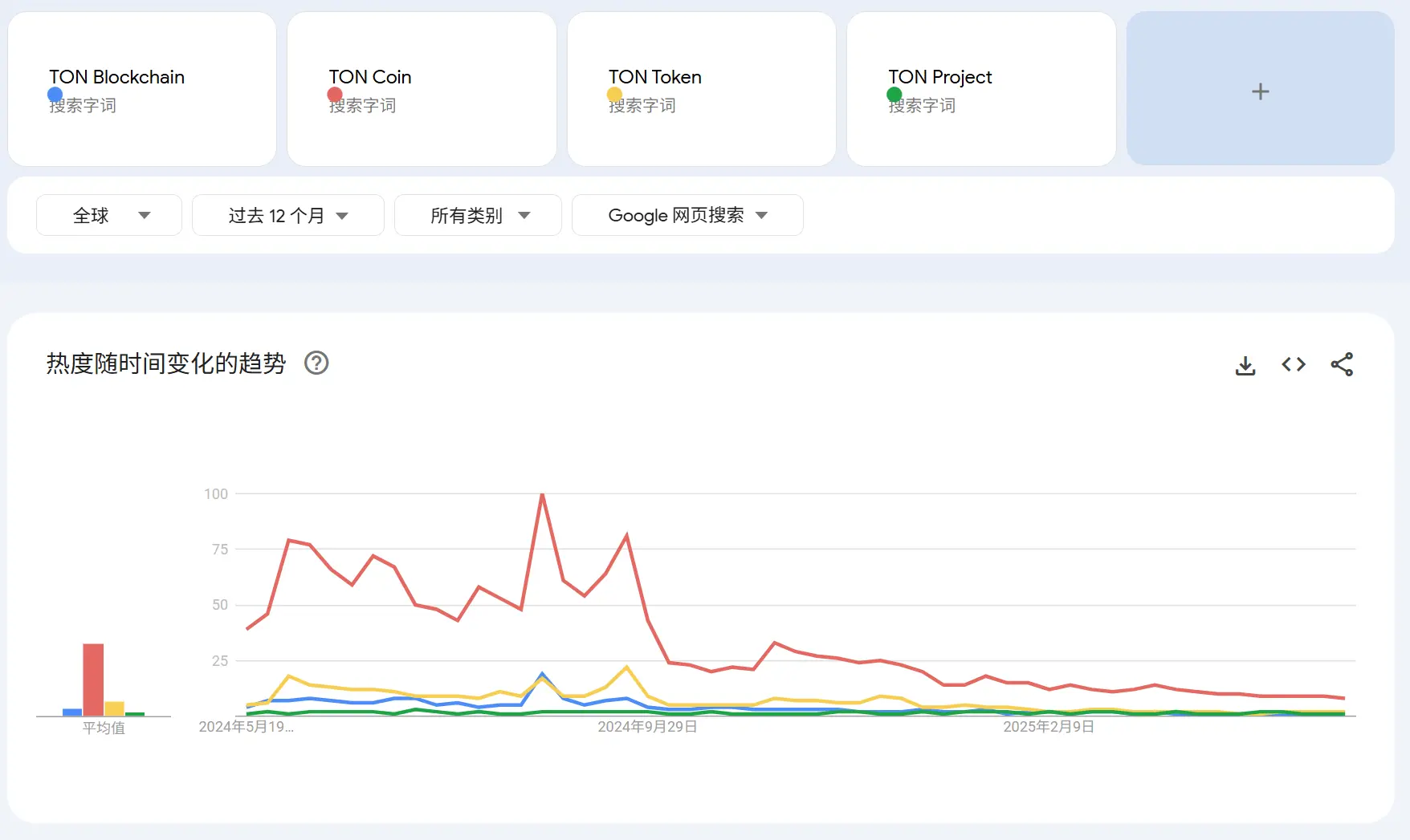 TON 热潮退却但大动作不断:是泡沫散去,还是超级入口正在沉淀?