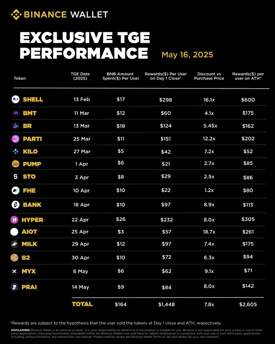 Binance 钱包全球负责人 Winson Liu ：我们如何实现公平且真实的奖励机制？