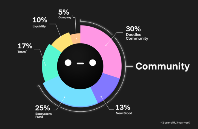 Doodles:从 NFT 蓝筹到代币化实验,一场 Web3 娱乐帝国的豪赌