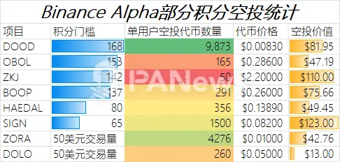 Binance Alpha 积分“修罗场”:一场鲸吞九成市场份额的 Web3 钱包战争
