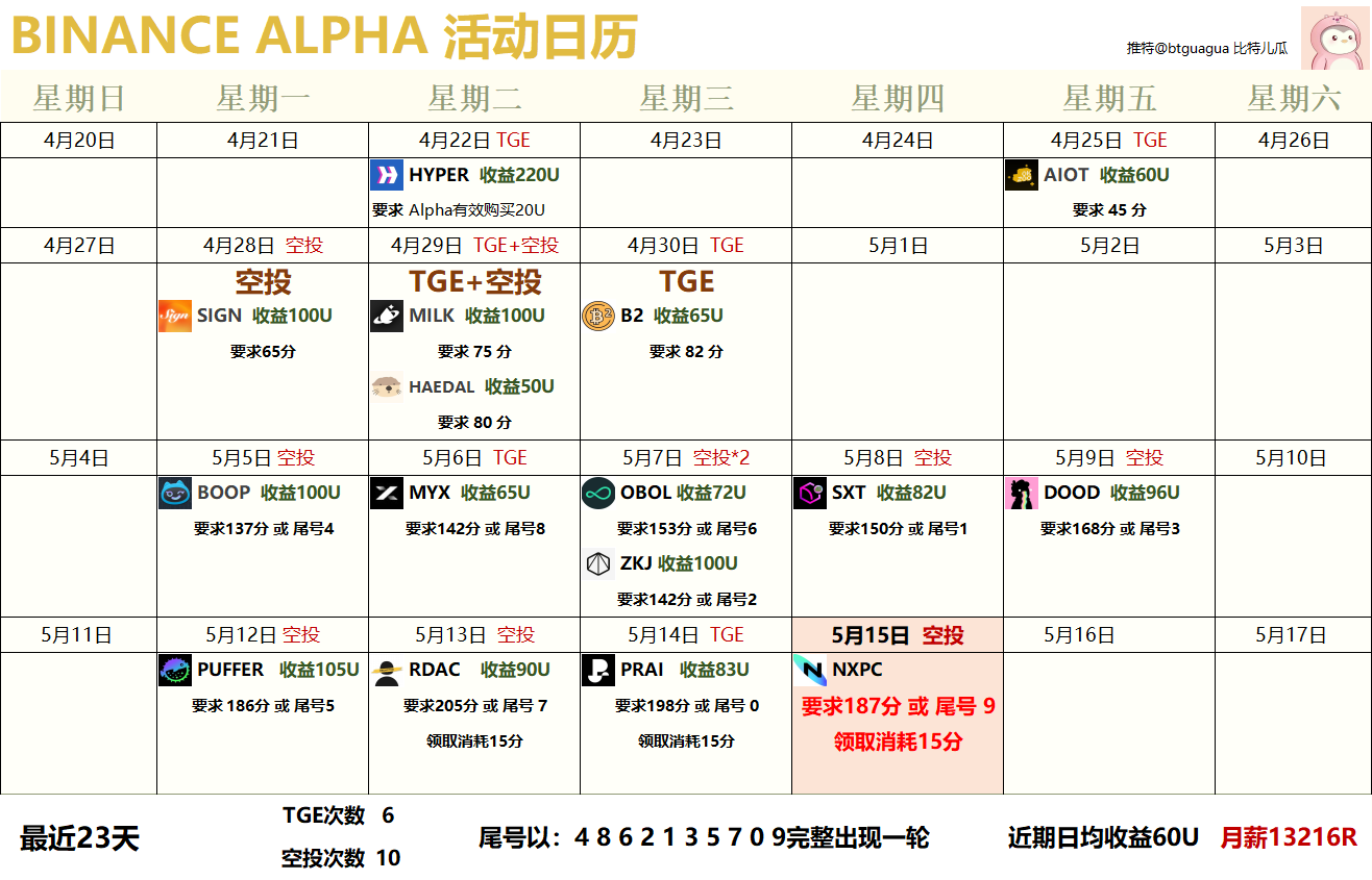 收益碾压空投赛道,撸毛不如撸 alpha?
