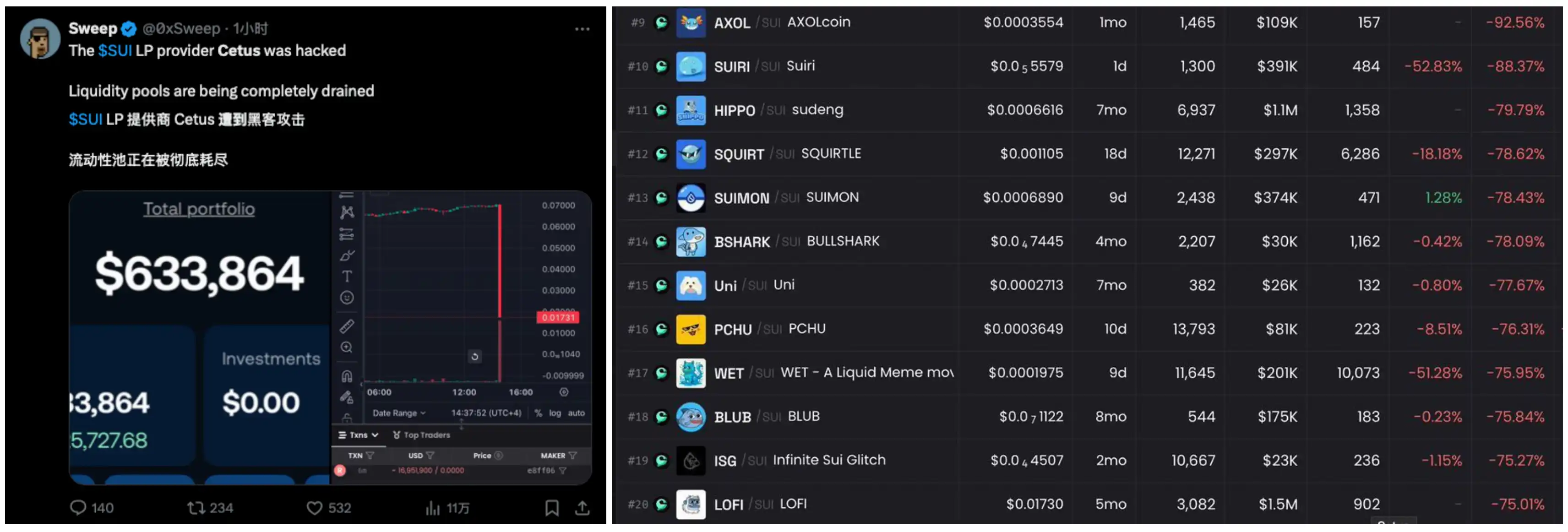 遭骇 2.6 亿美金后冻结链上交易,Sui「链上审查」引中心化质疑