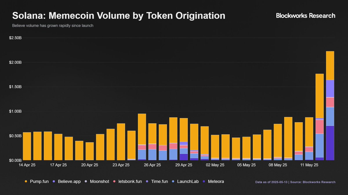 ICM 叙事解读：推文即代币，Believe 让风投更民主