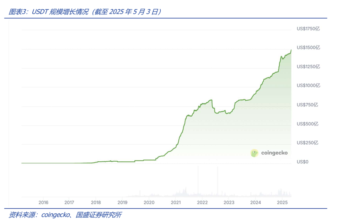 深度解析稳定币的起源与野望:星火燎原,渐入佳境