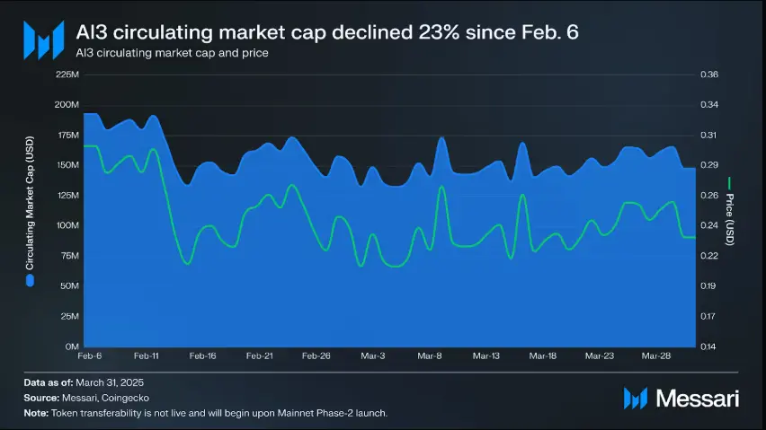 Messari 发布 Autonomys Network 2025 年第一季度报告