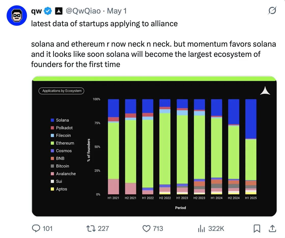 解密 Solana 生态价值爆发的多重引擎
