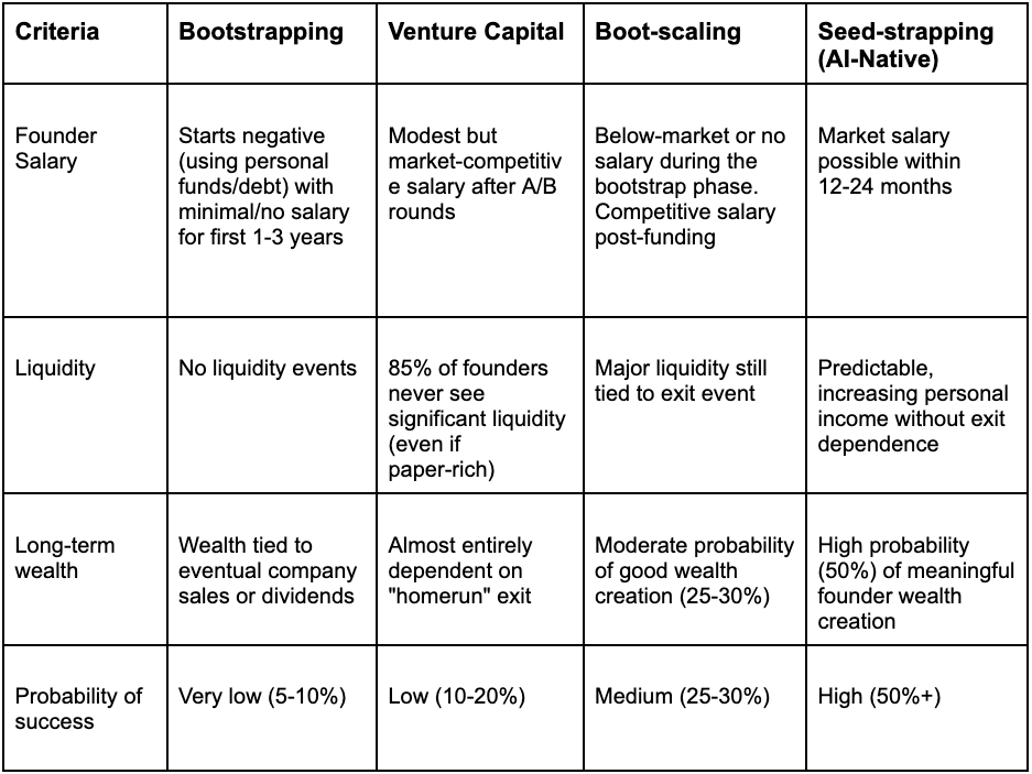 AI 时代的创业革命:Seed-Strapping 模式如何颠覆传统融资思维