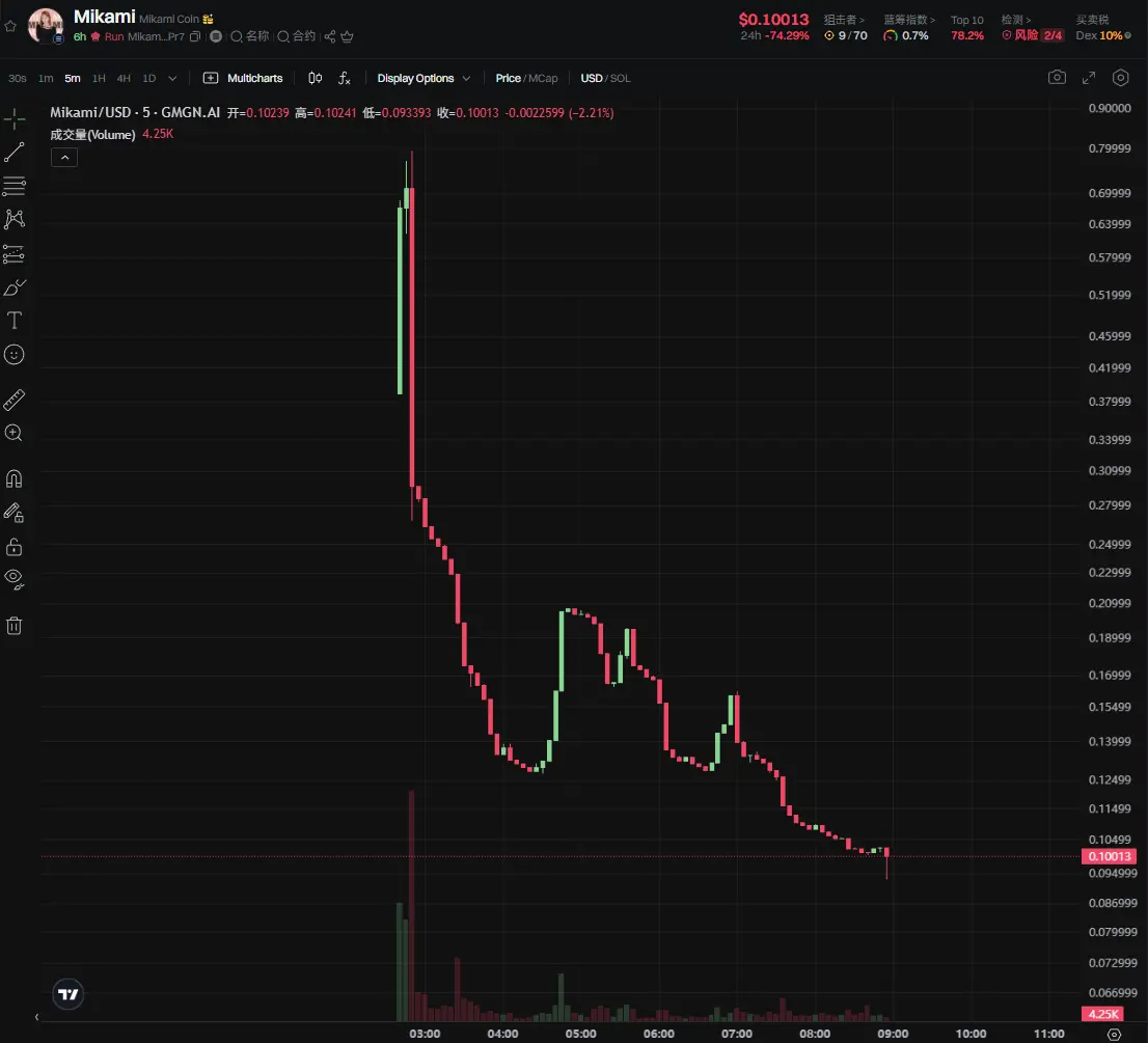 三上悠亚 $Mikami 币上线暴跌 85%,粉丝学费交得值吗?