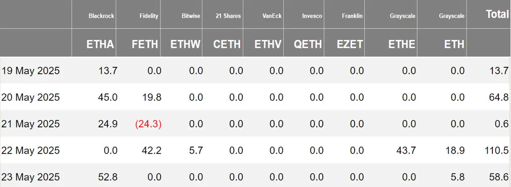 加密 ETF 周报 | 上周美国比特币现货 ETF 净流入 27.5 亿美元;美 SEC 推迟审议 XRP 与 LTC ETF 申请