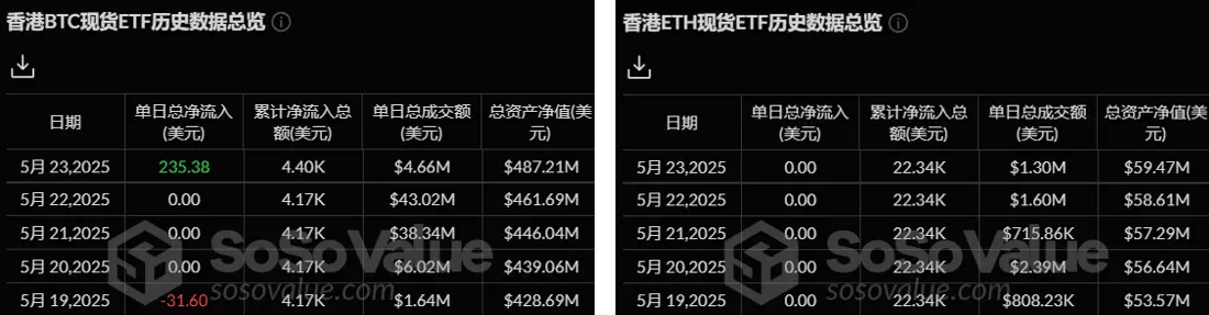 加密 ETF 周报 | 上周美国比特币现货 ETF 净流入 27.5 亿美元;美 SEC 推迟审议 XRP 与 LTC ETF 申请