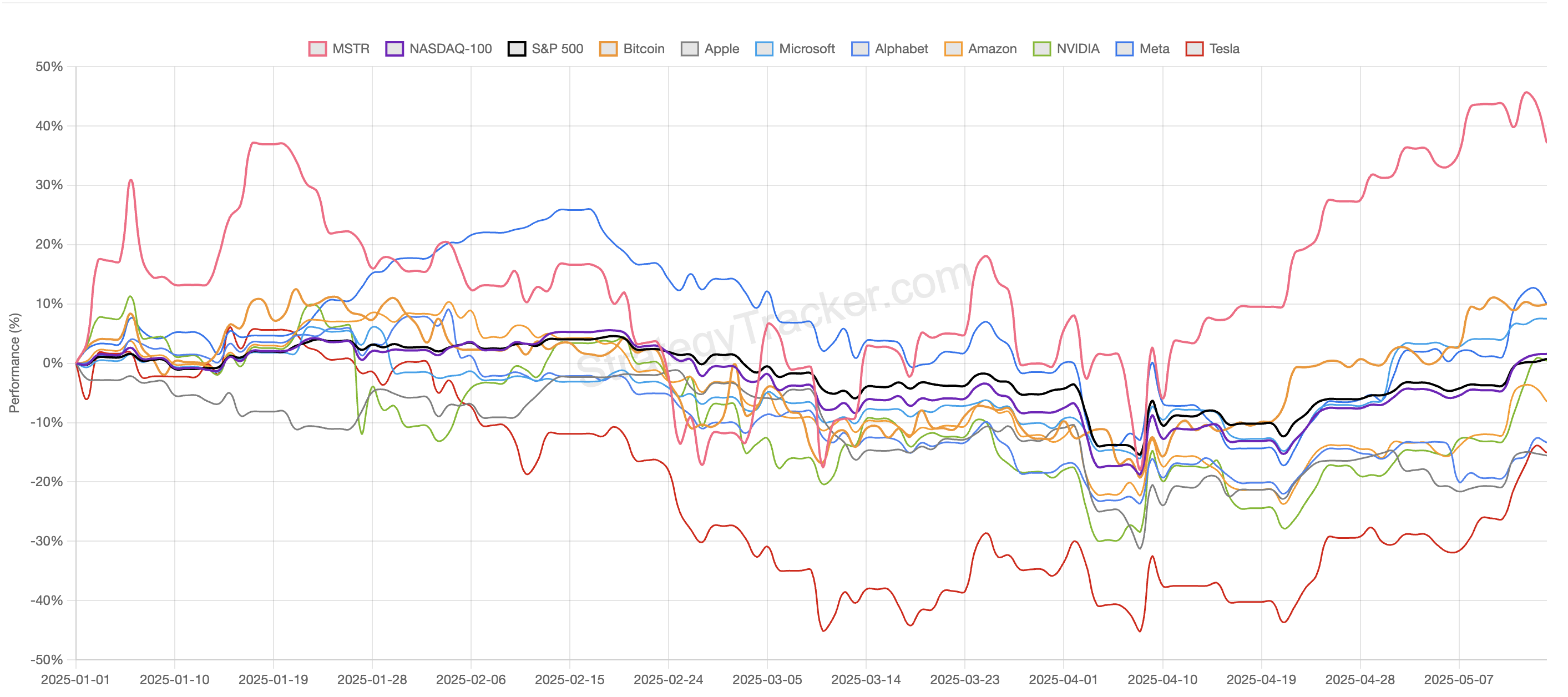 Strategy 的比特币杠杆游戏博弈：华尔街空头狙击，大机构持股押注
