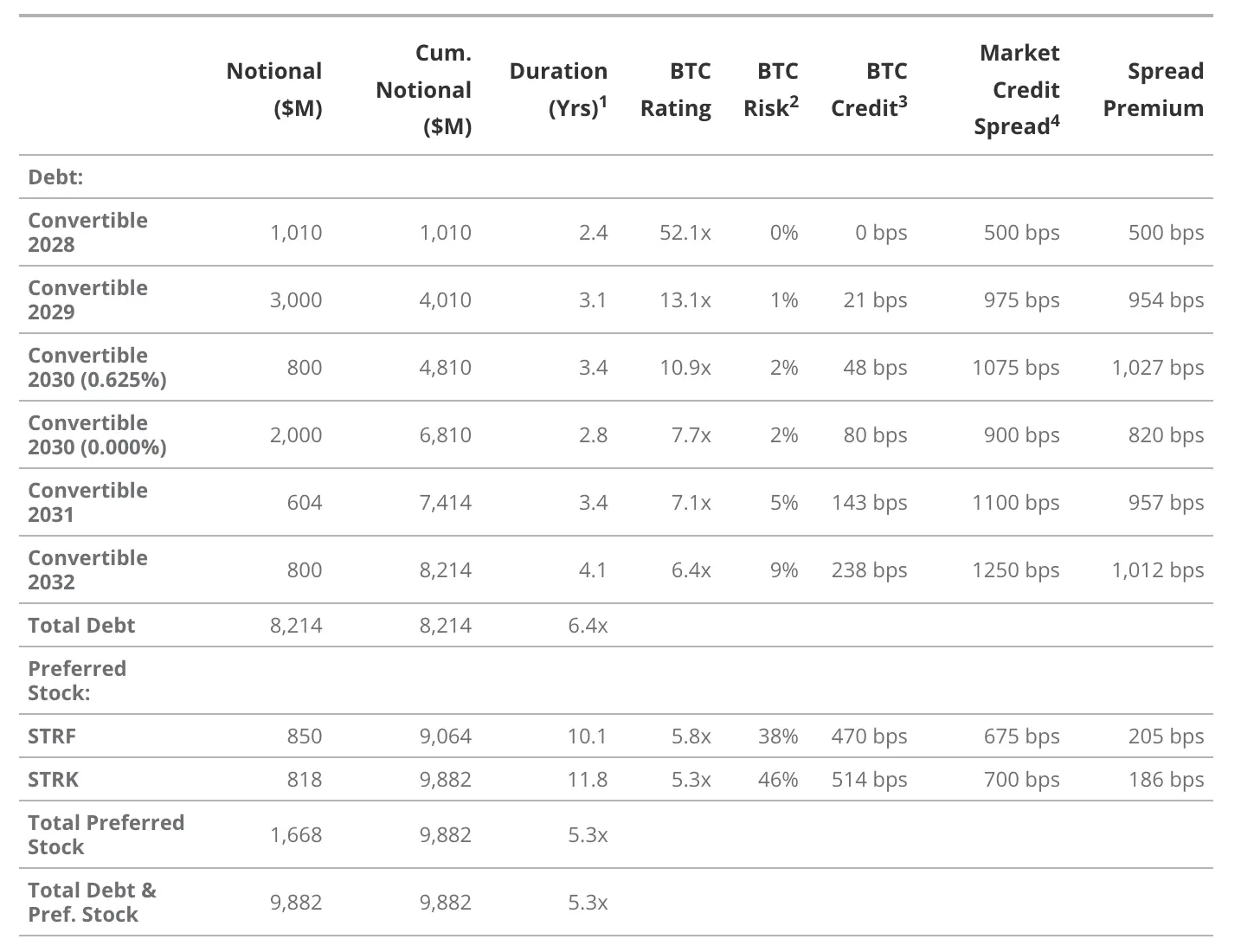 VanEck 研究：解构美股 Strategy 的溢价、杠杆和资本结构