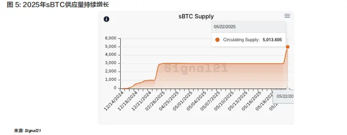 解锁比特币的万亿潜力:STACKS、SBTC 与 BTCFI 深度投研报告