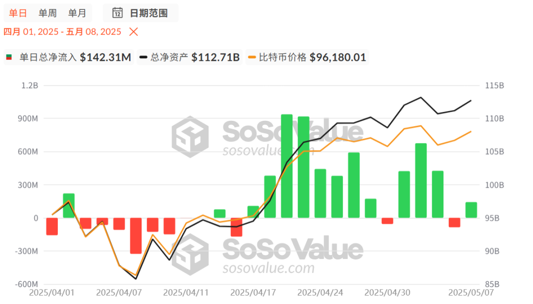 比特币第 7 次突破 10 万美元,这一次以太坊能跟上吗?