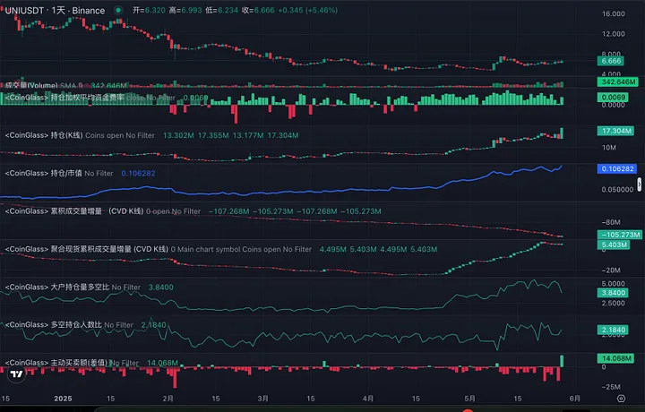 Uniswap:监管枷锁下的加密独角兽,区块链最大的 Dex 协议