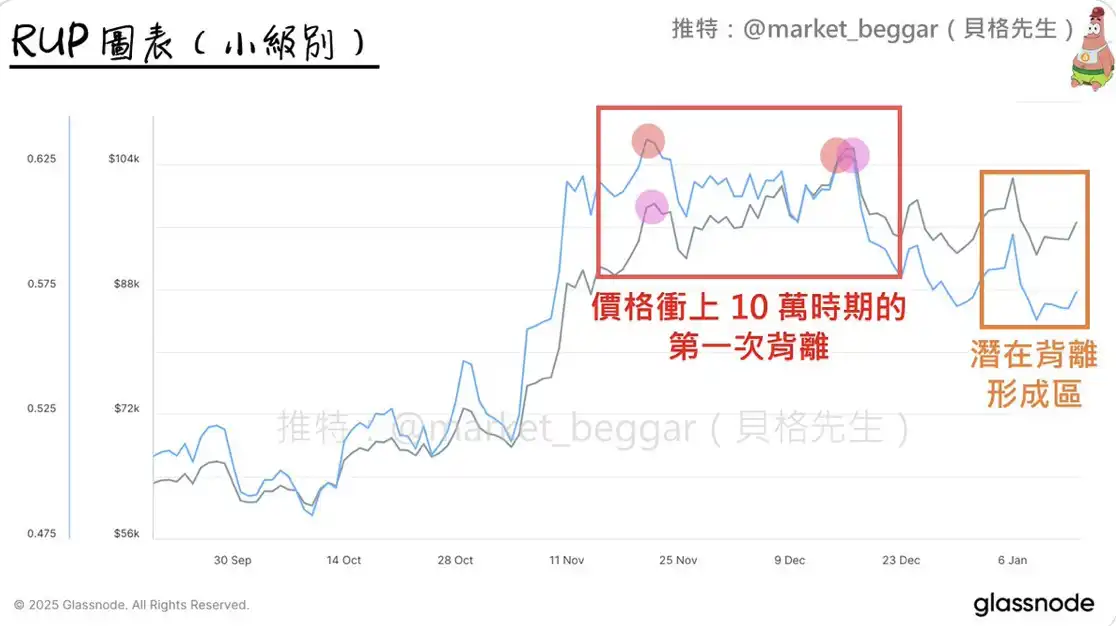 再谈 RUP 背离信号:以当前市况为例的原理解析 & 后续剧本演绎