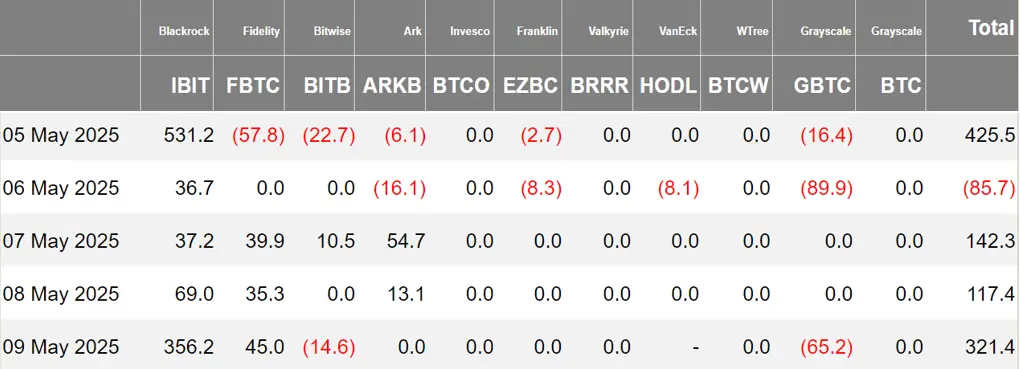 加密 ETF 周报 | 上周美国比特币现货 ETF 净流入 9.20 亿美元;贝莱德与美国 SEC 加密工作组会面讨论加密 ETF 的质押和期权